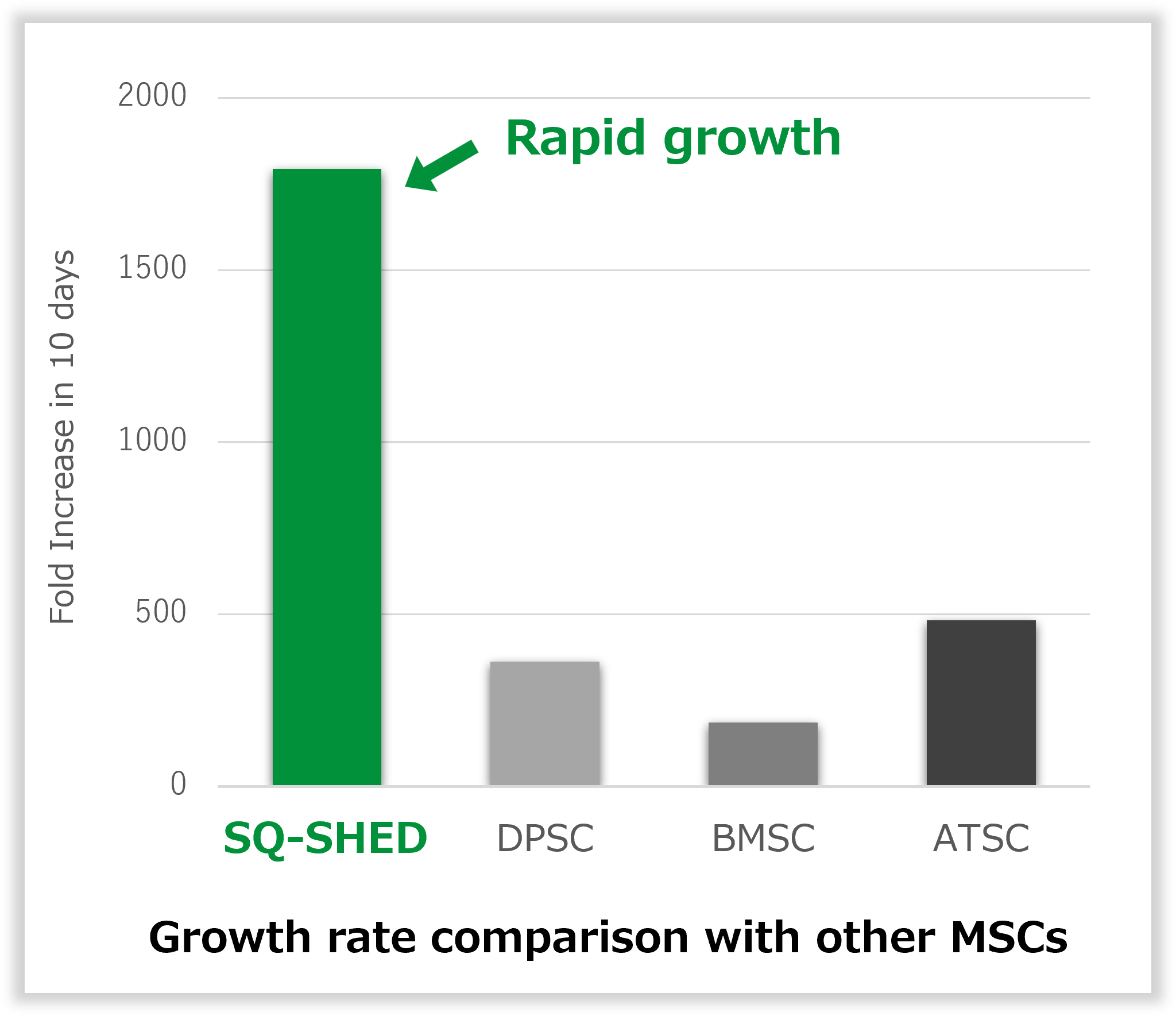 Geowth rate comparison with other MSCs